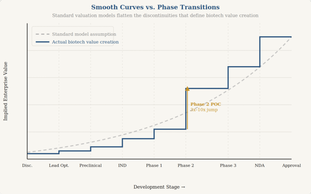 Smooth Curves vs. Phase Transitions