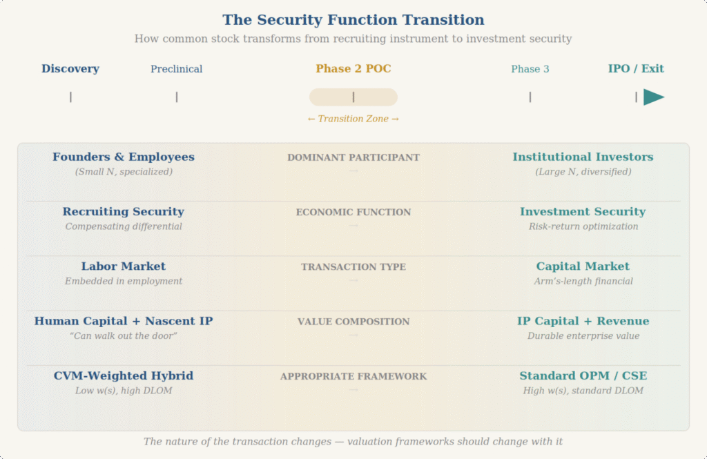 The Security Function Transition