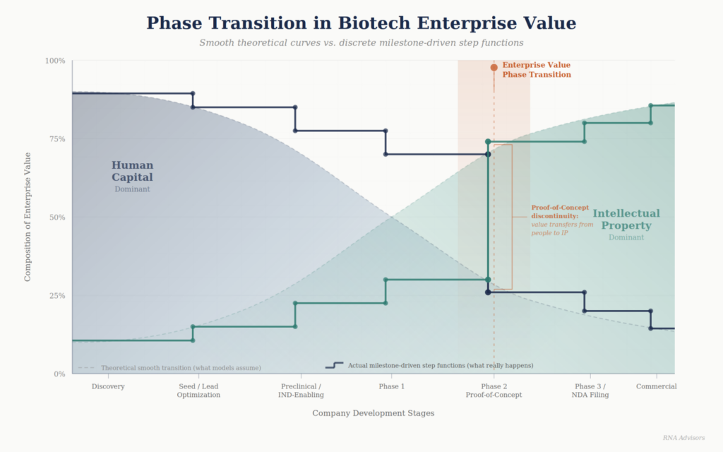 Phase Transition in Biotech Enterprise Value