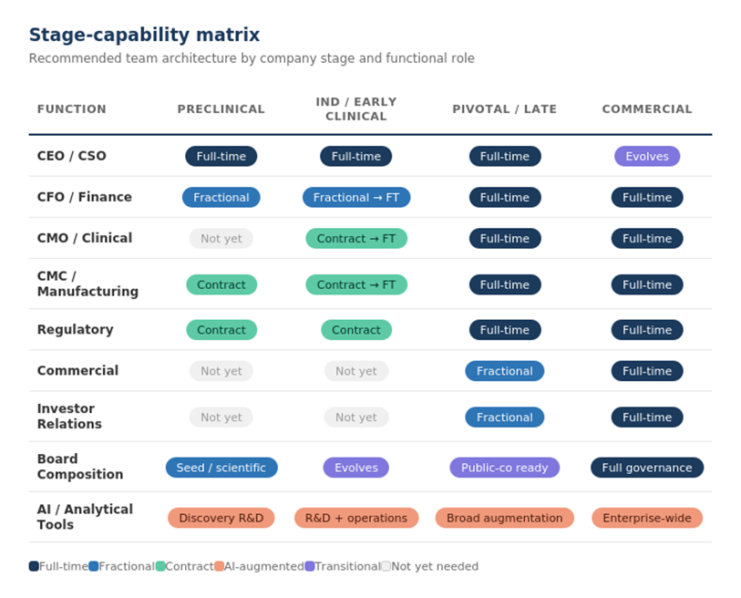 Stage-capability matrix