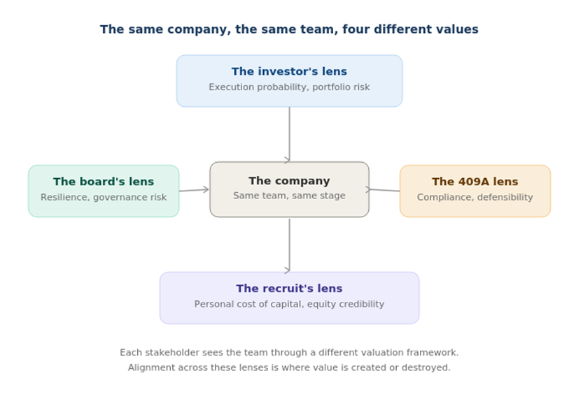 Stakeholder Valuation Lenses