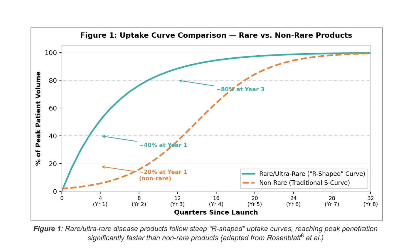 Rare and ultra-rare disease products follow steep R-shaped uptake curves, reaching peak penetration faster than non-rare products