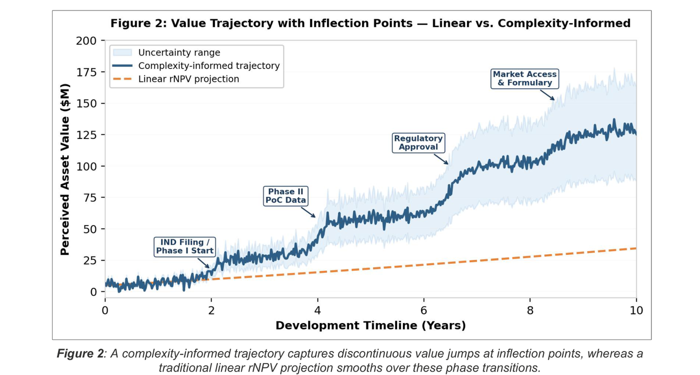Linear rNPV trajectory versus complexity-informed trajectory with value jumps at inflection points
