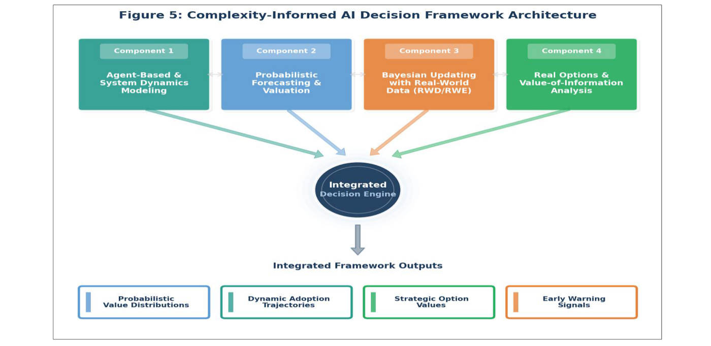 Four-component complexity-informed framework architecture