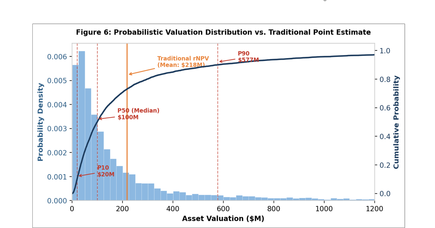 Probabilistic valuation distribution showing $218M mean versus $100M median